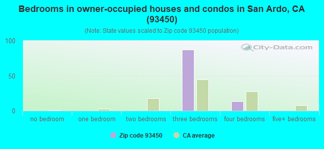 Bedrooms in owner-occupied houses and condos in San Ardo, CA (93450) 