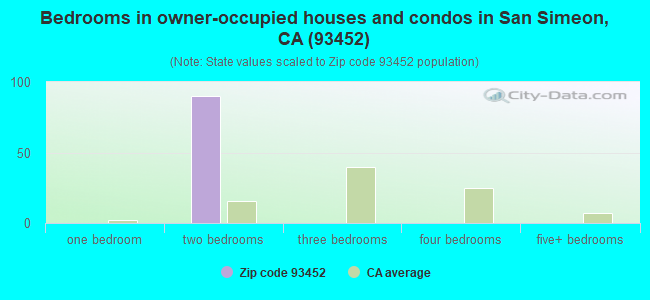 Bedrooms in owner-occupied houses and condos in San Simeon, CA (93452) 