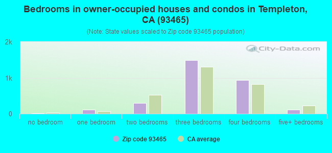 Bedrooms in owner-occupied houses and condos in Templeton, CA (93465) 