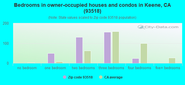 Bedrooms in owner-occupied houses and condos in Keene, CA (93518) 