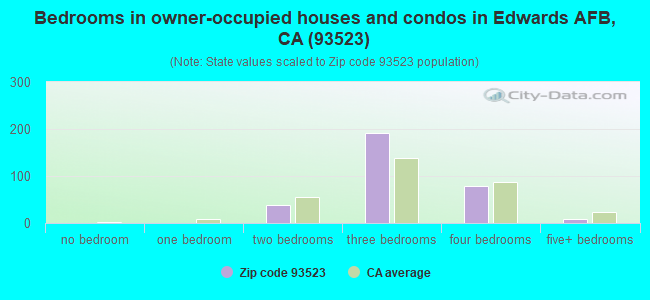 Bedrooms in owner-occupied houses and condos in Edwards AFB, CA (93523) 