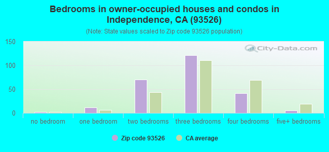 Bedrooms in owner-occupied houses and condos in Independence, CA (93526) 