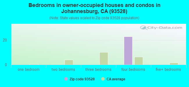 Bedrooms in owner-occupied houses and condos in Johannesburg, CA (93528) 
