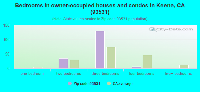 Bedrooms in owner-occupied houses and condos in Keene, CA (93531) 