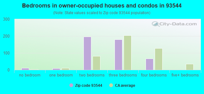 Bedrooms in owner-occupied houses and condos in 93544 