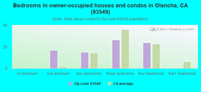 Bedrooms in owner-occupied houses and condos in Olancha, CA (93549) 