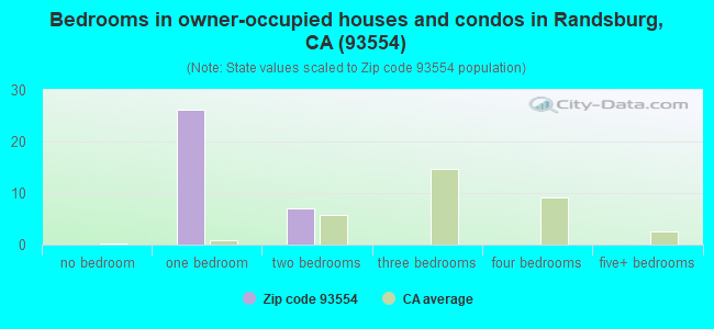Bedrooms in owner-occupied houses and condos in Randsburg, CA (93554) 