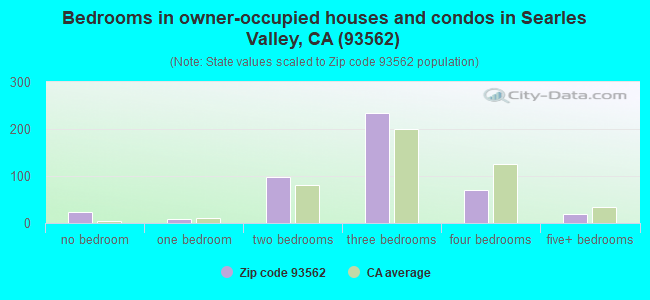 Bedrooms in owner-occupied houses and condos in Searles Valley, CA (93562) 