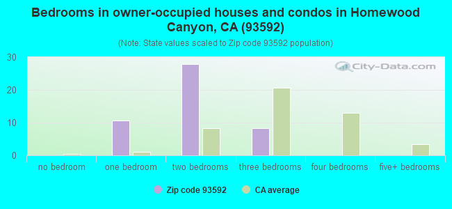 Bedrooms in owner-occupied houses and condos in Homewood Canyon, CA (93592) 