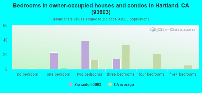 Bedrooms in owner-occupied houses and condos in Hartland, CA (93603) 