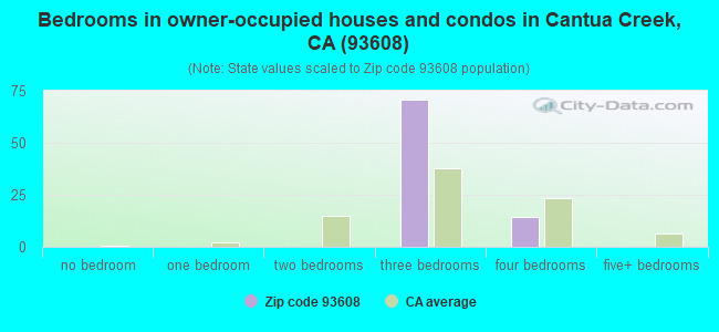 Bedrooms in owner-occupied houses and condos in Cantua Creek, CA (93608) 