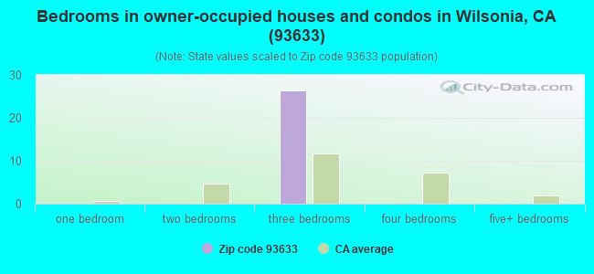 Bedrooms in owner-occupied houses and condos in Wilsonia, CA (93633) 