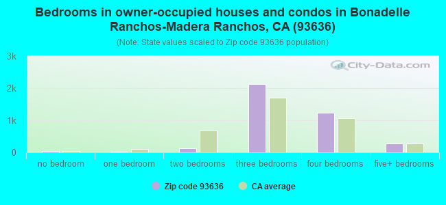 Bedrooms in owner-occupied houses and condos in Bonadelle Ranchos-Madera Ranchos, CA (93636) 