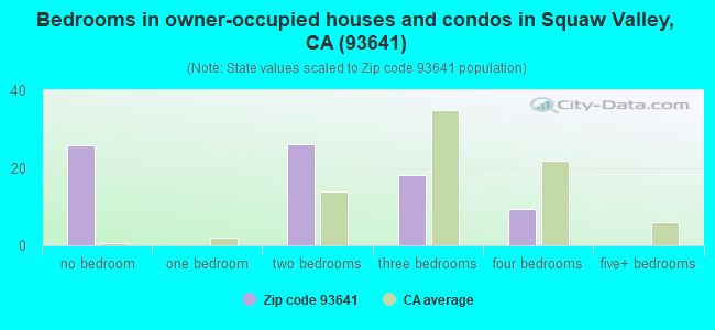 Bedrooms in owner-occupied houses and condos in Squaw Valley, CA (93641) 