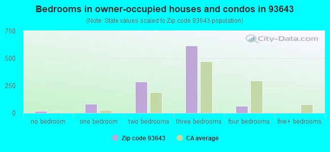 Bedrooms in owner-occupied houses and condos in 93643 