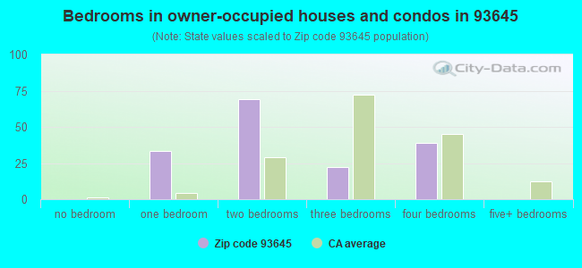 Bedrooms in owner-occupied houses and condos in 93645 