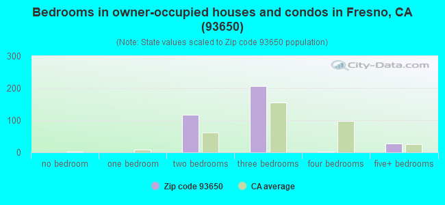 Bedrooms in owner-occupied houses and condos in Fresno, CA (93650) 
