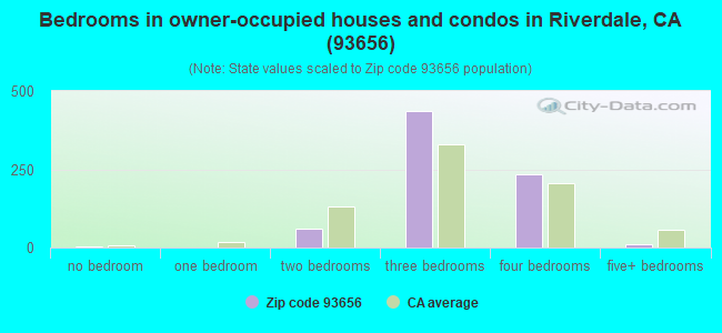 Bedrooms in owner-occupied houses and condos in Riverdale, CA (93656) 