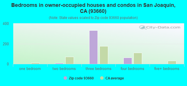 Bedrooms in owner-occupied houses and condos in San Joaquin, CA (93660) 