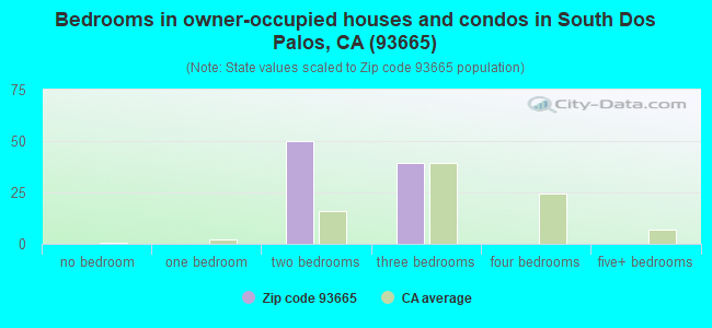 Bedrooms in owner-occupied houses and condos in South Dos Palos, CA (93665) 