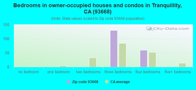 Bedrooms in owner-occupied houses and condos in Tranquillity, CA (93668) 