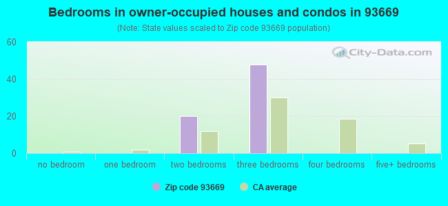 Bedrooms in owner-occupied houses and condos in 93669 