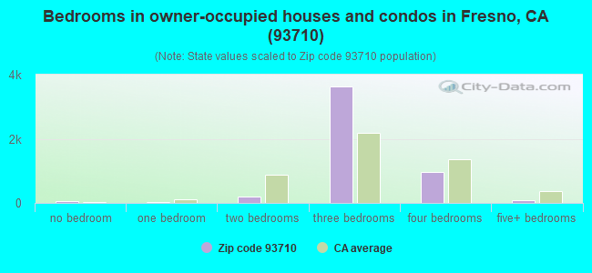 Bedrooms in owner-occupied houses and condos in Fresno, CA (93710) 