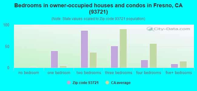 Bedrooms in owner-occupied houses and condos in Fresno, CA (93721) 