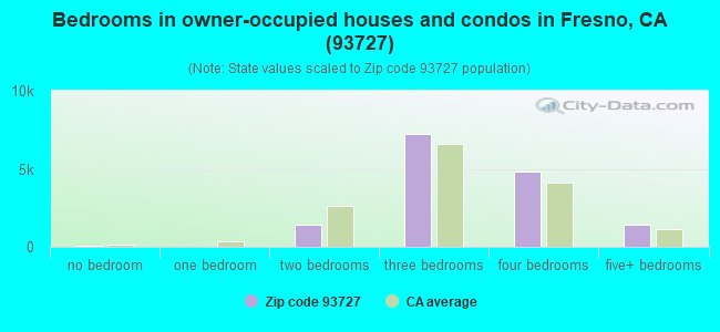 Bedrooms in owner-occupied houses and condos in Fresno, CA (93727) 