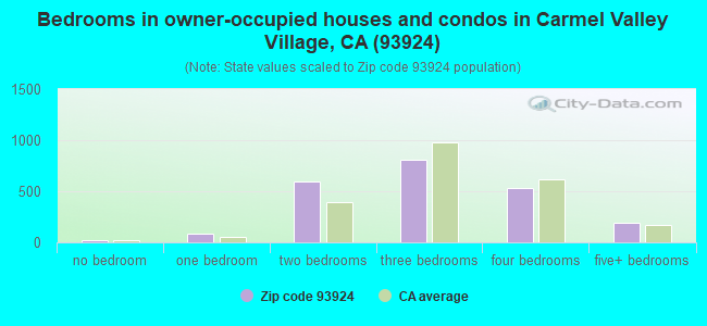 Bedrooms in owner-occupied houses and condos in Carmel Valley Village, CA (93924) 