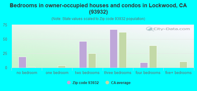 Bedrooms in owner-occupied houses and condos in Lockwood, CA (93932) 
