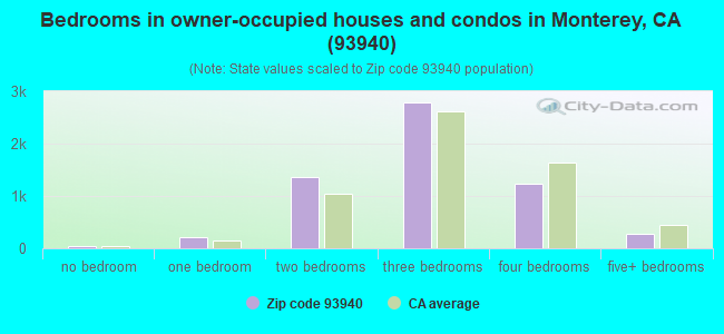 Bedrooms in owner-occupied houses and condos in Monterey, CA (93940) 