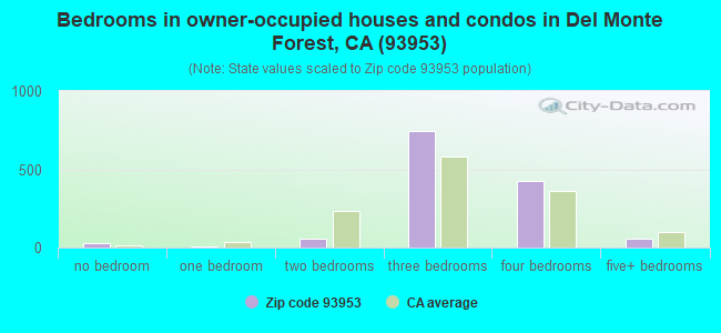 Bedrooms in owner-occupied houses and condos in Del Monte Forest, CA (93953) 