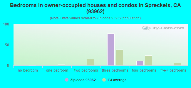 Bedrooms in owner-occupied houses and condos in Spreckels, CA (93962) 