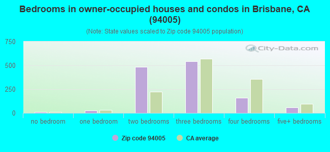 Bedrooms in owner-occupied houses and condos in Brisbane, CA (94005) 