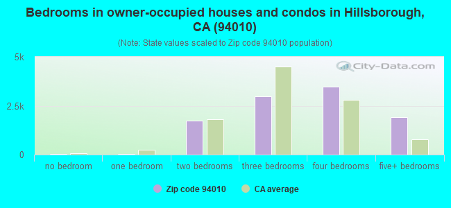Bedrooms in owner-occupied houses and condos in Hillsborough, CA (94010) 