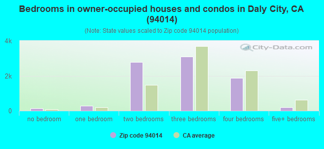 Bedrooms in owner-occupied houses and condos in Daly City, CA (94014) 