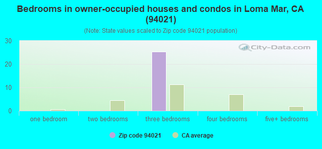 Bedrooms in owner-occupied houses and condos in Loma Mar, CA (94021) 