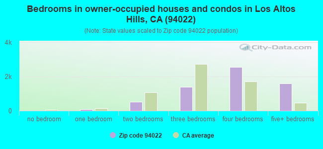 Bedrooms in owner-occupied houses and condos in Los Altos Hills, CA (94022) 