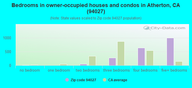 Bedrooms in owner-occupied houses and condos in Atherton, CA (94027) 