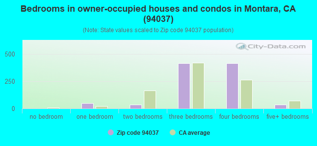 Bedrooms in owner-occupied houses and condos in Montara, CA (94037) 