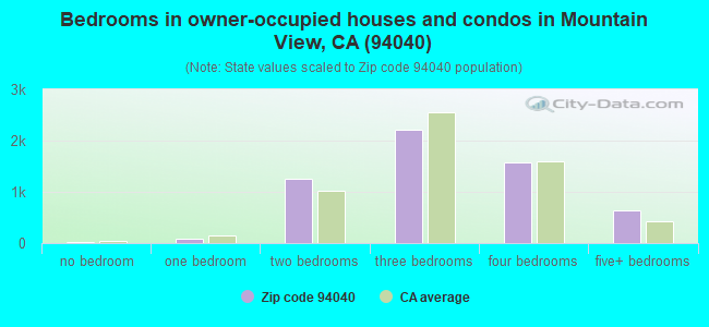 Bedrooms in owner-occupied houses and condos in Mountain View, CA (94040) 