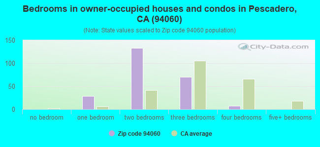 Bedrooms in owner-occupied houses and condos in Pescadero, CA (94060) 