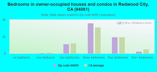 Bedrooms in owner-occupied houses and condos in Redwood City, CA (94061) 