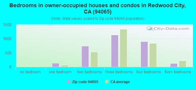 Bedrooms in owner-occupied houses and condos in Redwood City, CA (94065) 