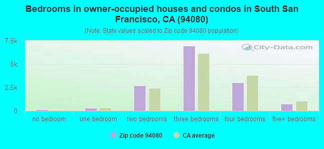 Bedrooms in owner-occupied houses and condos in South San Francisco, CA (94080) 