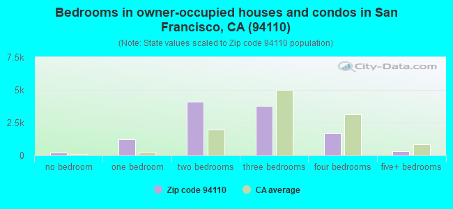 Bedrooms in owner-occupied houses and condos in San Francisco, CA (94110) 