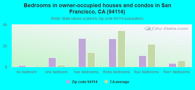 Bedrooms in owner-occupied houses and condos in San Francisco, CA (94114) 