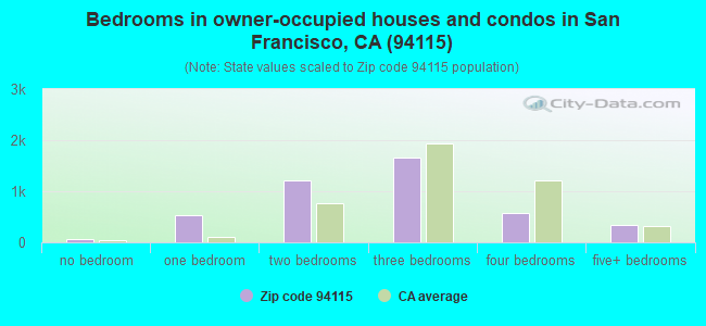 Bedrooms in owner-occupied houses and condos in San Francisco, CA (94115) 