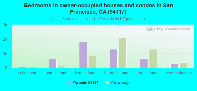 Bedrooms in owner-occupied houses and condos in San Francisco, CA (94117) 